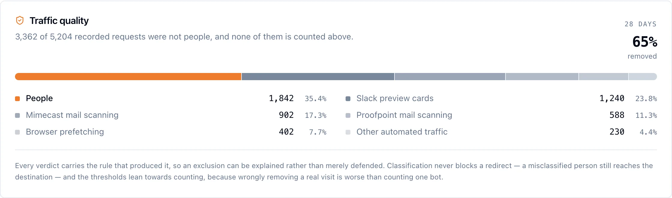 A traffic quality panel showing 3,362 of 5,204 recorded requests removed as not people, itemised as Slack preview cards, Mimecast and Proofpoint mail scanning, browser prefetching and other automated traffic.